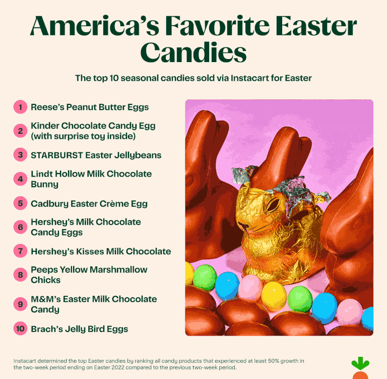 The Most Popular Easter Candy In Every State