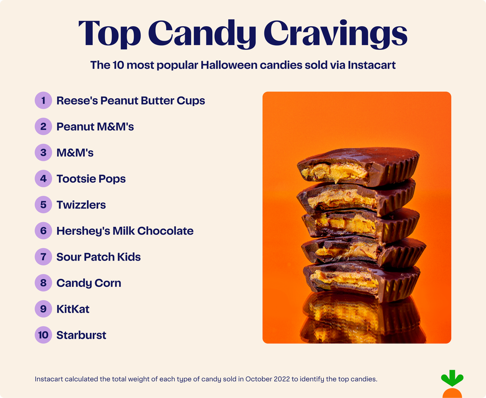 The Most Popular Halloween Candy By State 2023 According To Instacart