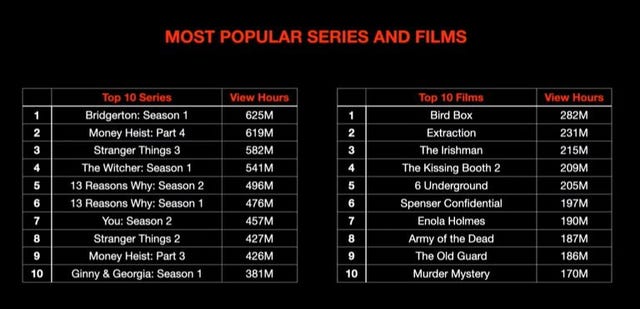 Las Películas Más Vistas De Netflix En Toda Su Historia