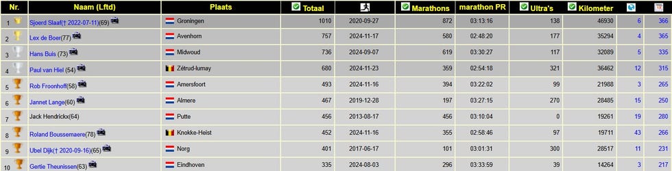 ranking table of marathon runners showing their details and statistics