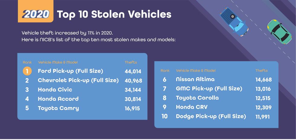 nicb top 10 stolen vehicles list 2020