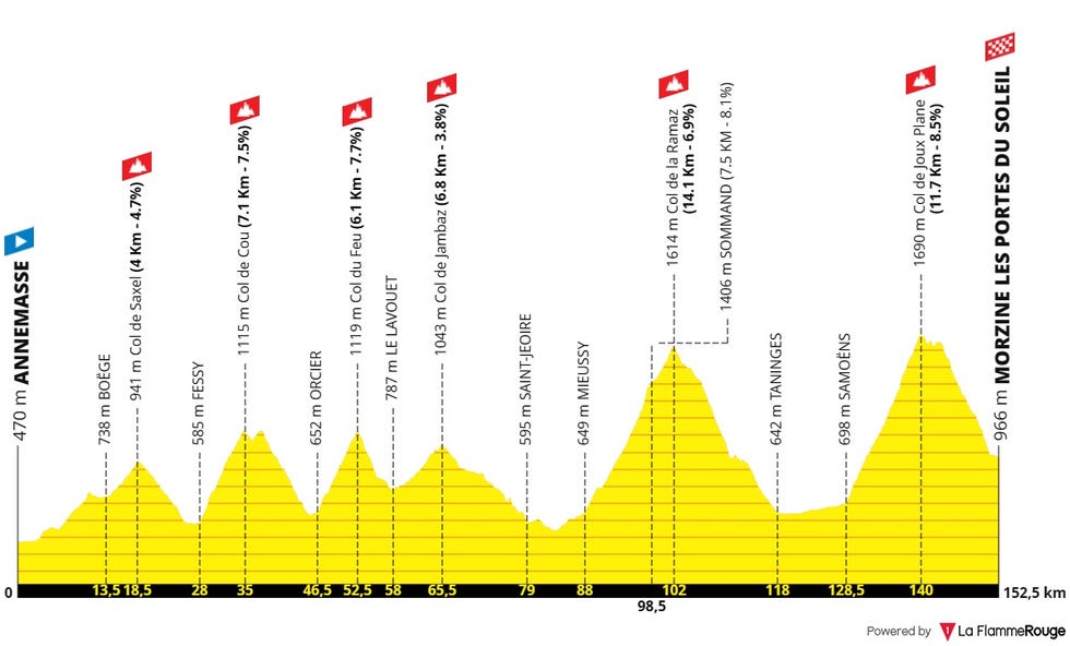 routeprofiel etappe 14 tour de france 2023