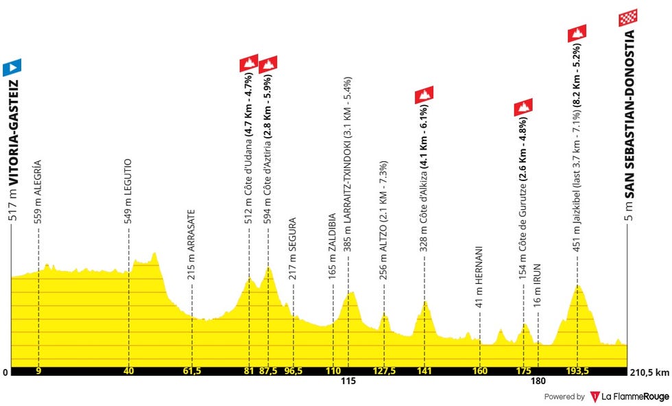 routeprofiel tweede etappe tour de france 2023