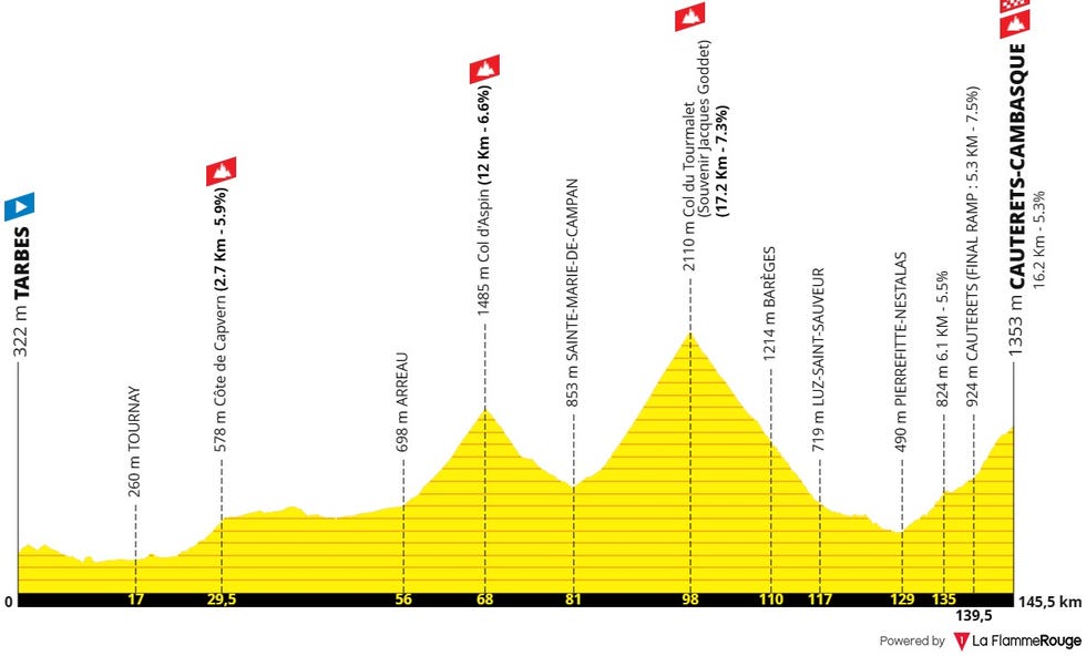 routeprofiel etappe 6 tour de france 2023