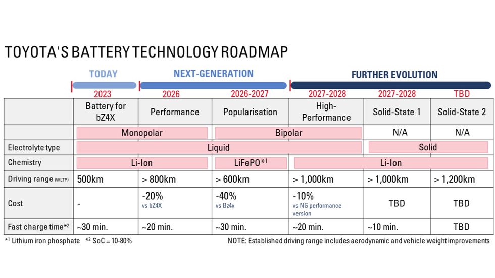 2023 Toyota EV Battery Timeline