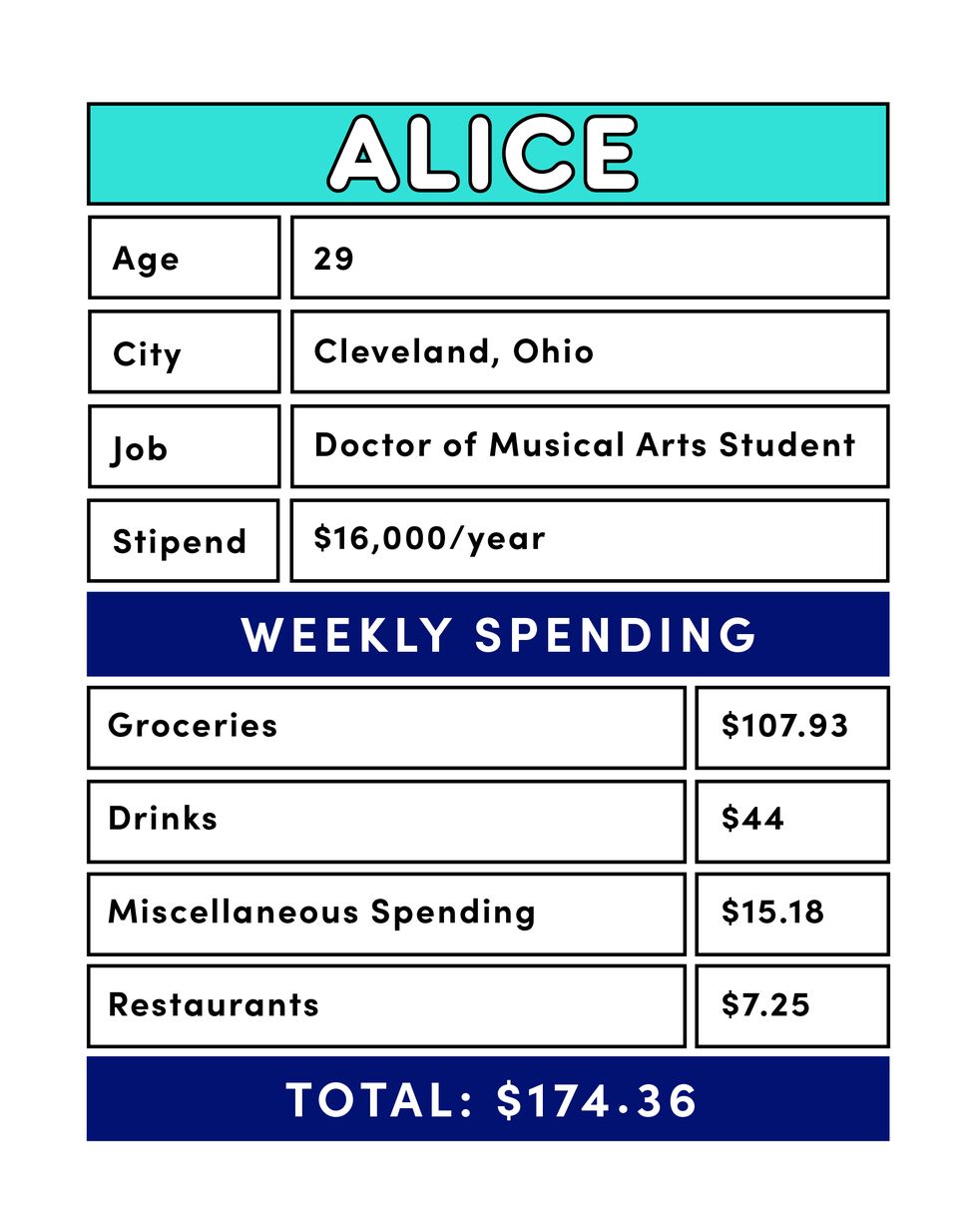 Alice Spending