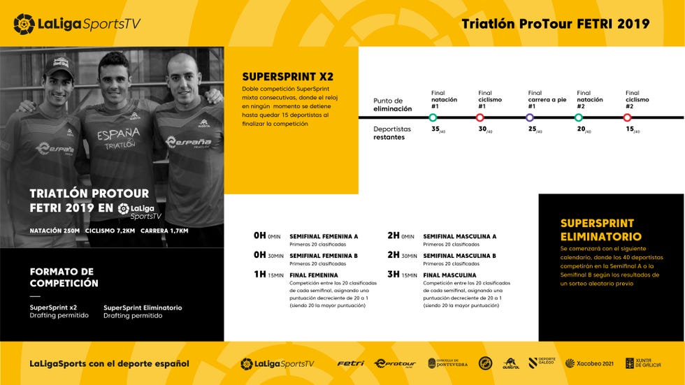 El formato del Triatlón ProTour FETRI 2019 de Pontevedra.