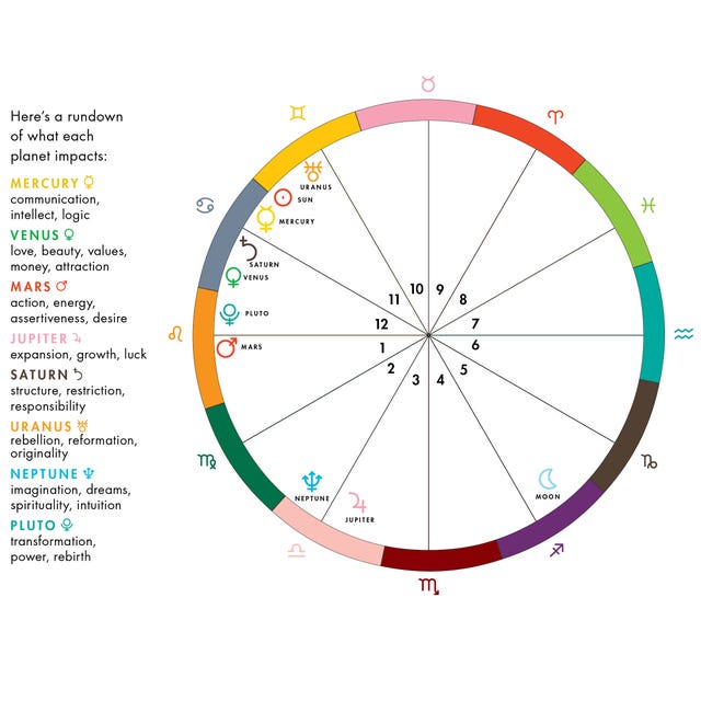 Donald Trump's Birth Chart - What Is President Trump's Zodiac Sign?