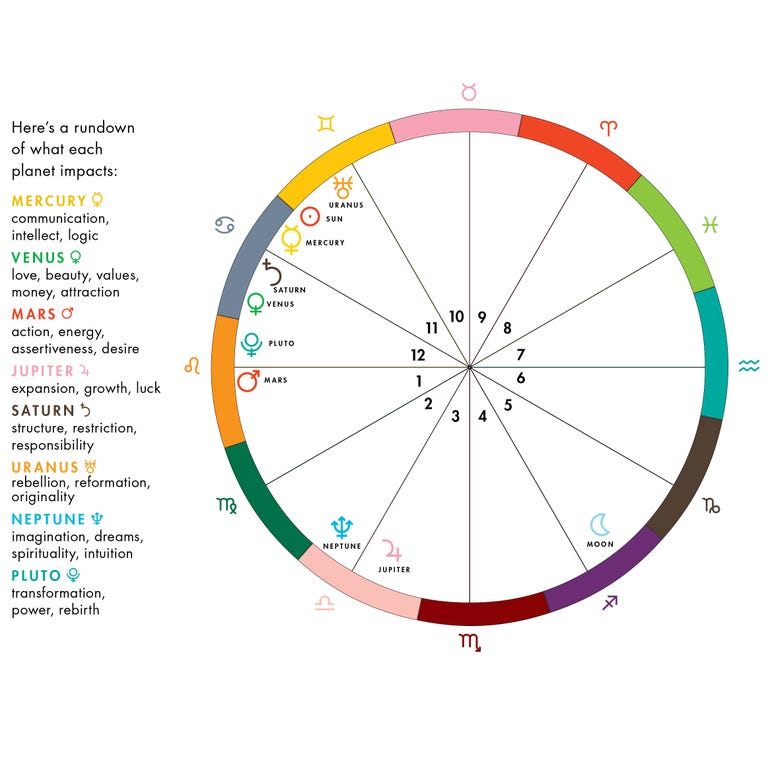 Donald Trump's Birth Chart What Is President Trump's Zodiac Sign?