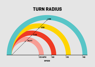 turn radius