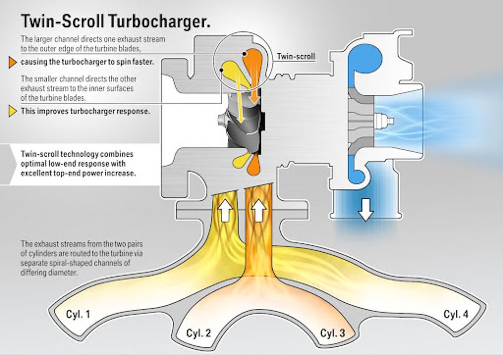 Types of turbochargers: Turbo, Twin turbo, Twin-scroll, do you