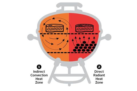 an illustration of the two zone setup, how to use a charcoal grill