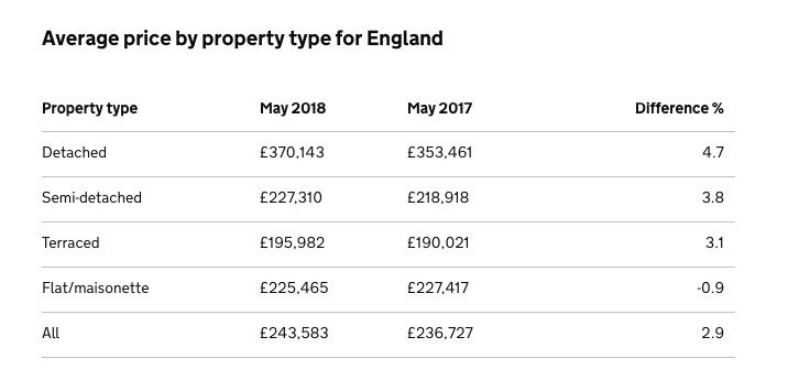 UK House Price Index - May 2018 - England