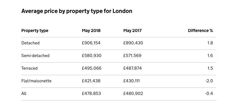 UK House Price Index - May 2018 - London