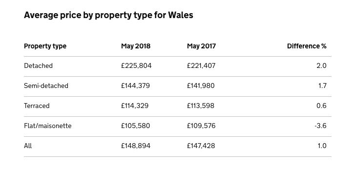 UK House Price Index - May 2018 - Wales