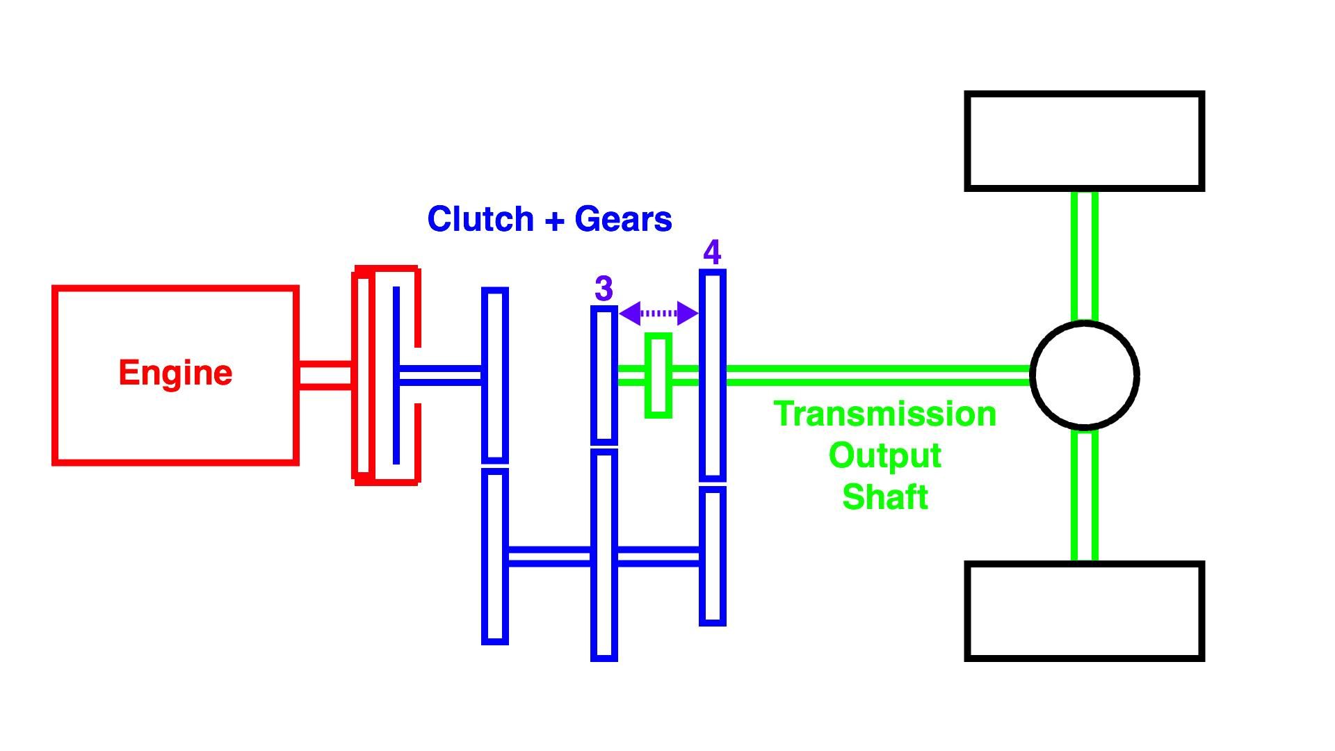 How dual-clutch transmission works