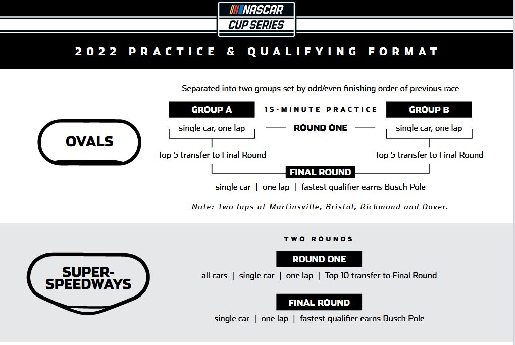 Here Are NASCAR's Practice, Qualifying Formats For 2022