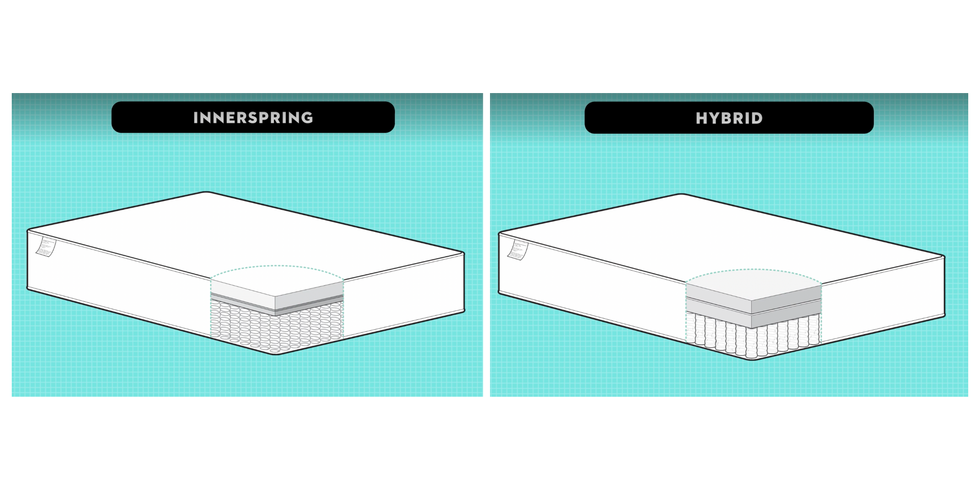 innerspring and hybrid mattresses explanation diagram of innerspring and hybrid mattresses