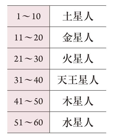 細木かおりさんの六星占術。まず、あなたの“運命星”を知りましょう