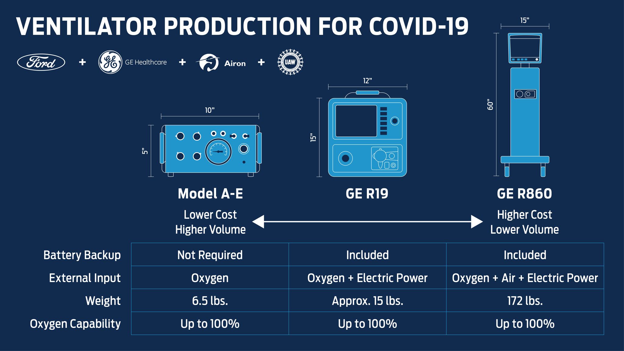 Ford GE/Airon Model A-E Ventilator production announcement chart