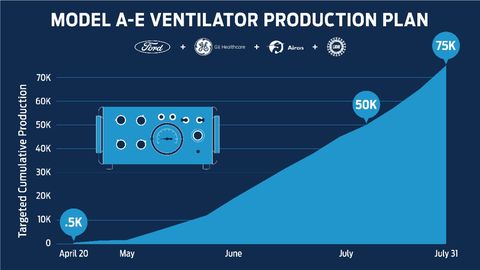 Ford Ventilator Production Plan