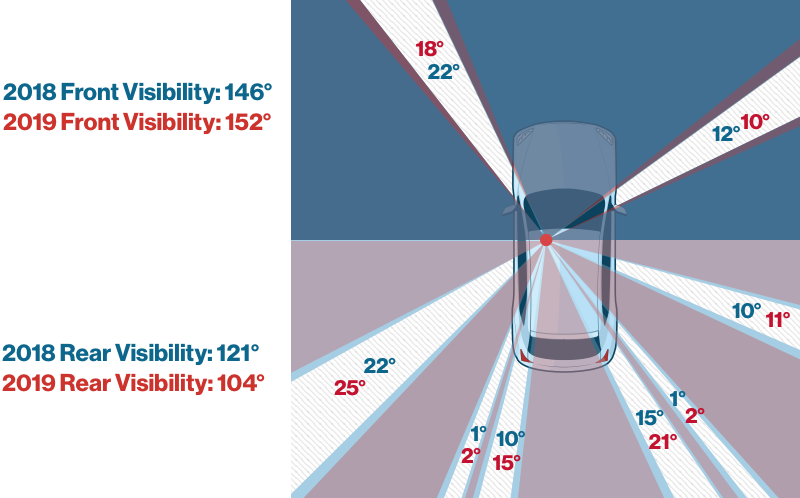 Mazda 3 visibility comparison