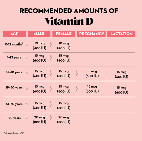 recommended amounts of vitamin d