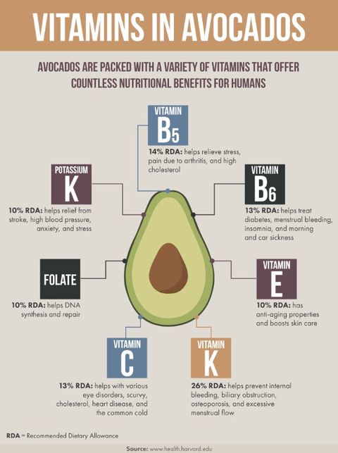 Vitamins in avocados infographic