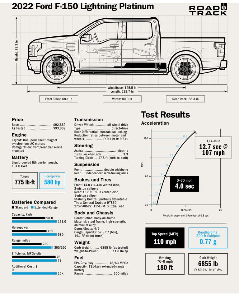 2022 Ford F150 Lightning Dossier