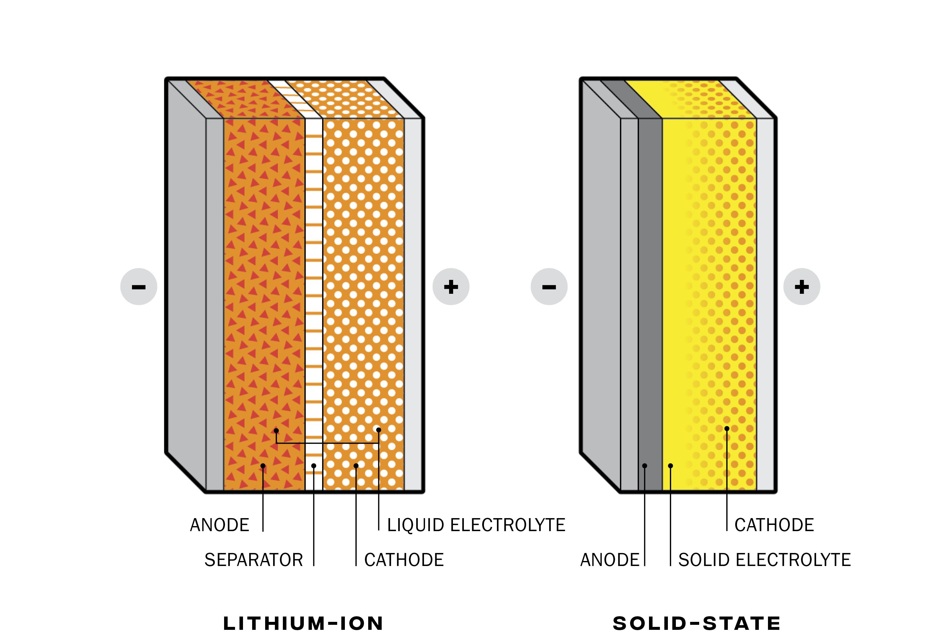 Toyota solid deals state battery chemistry