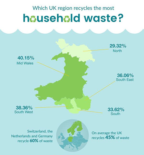 Wales recycling infographic
