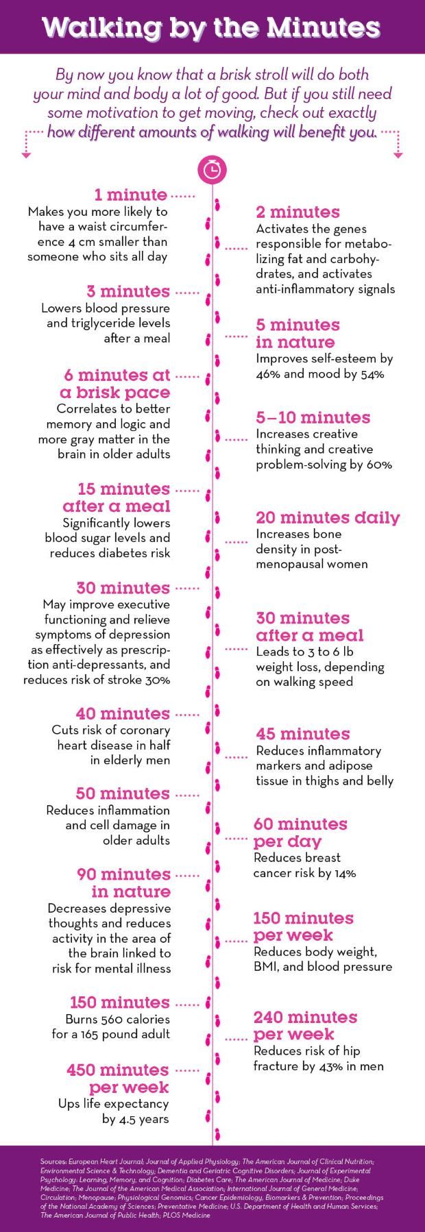 Walking by the minutes infographic