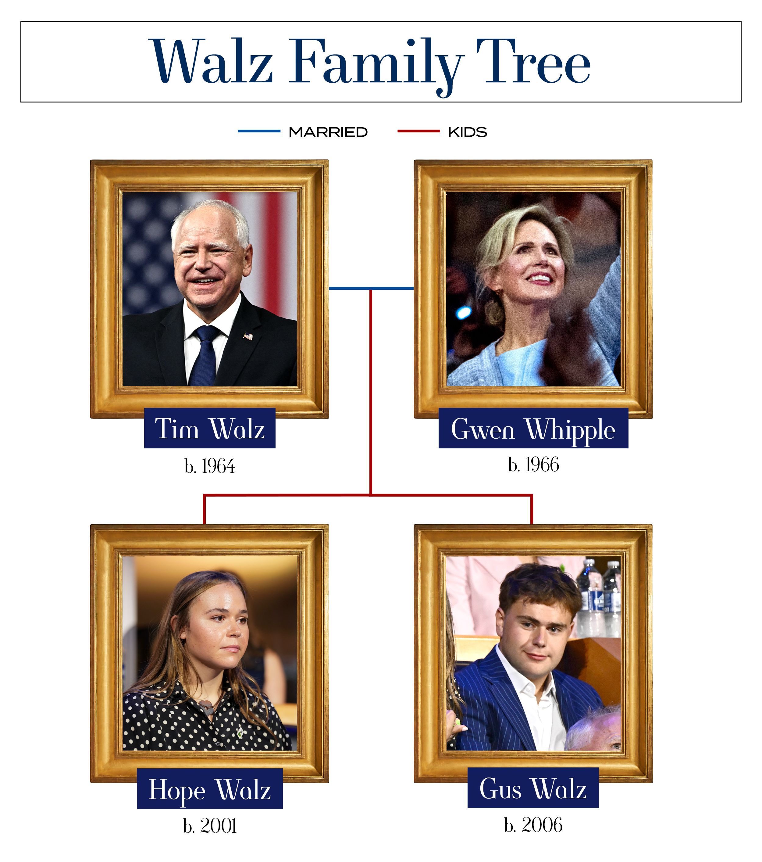 Tim Walz's Family Tree, Explained