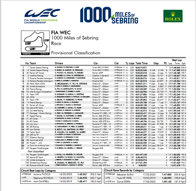 Toyota Rules WEC 1000 Miles of Sebring Winning With Dominating Performance