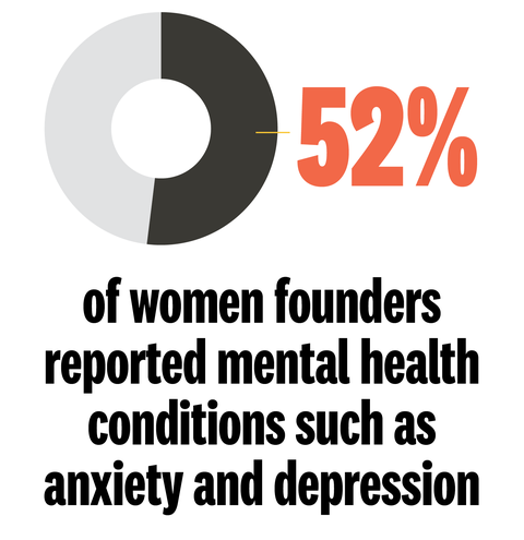 52 percent of women founders reported mental health conditions such as anxiety and depression