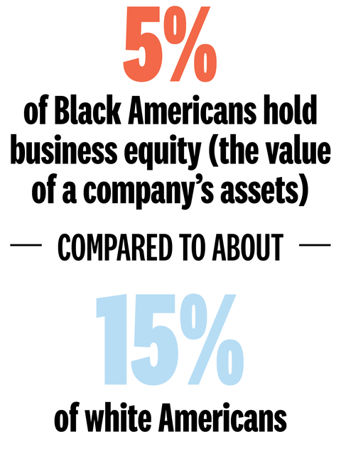 only 5 percent of black americans hold business equity the value of a companys assets compared to about 15 percent of white americans per a 2019 report by mckinsey company