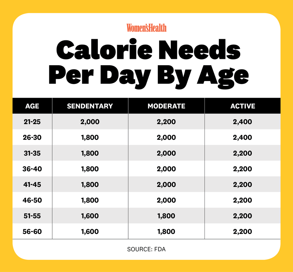 calorie deficit, calorie needs by age