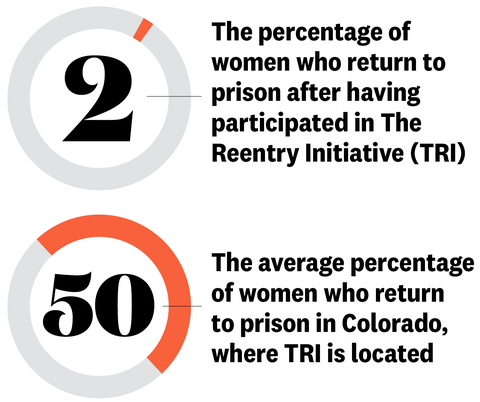 2 the percentage of women who return to prison after having participated in the reentry initiative tri 50 the average percentage of women who return to prison in colorado where tri is located
