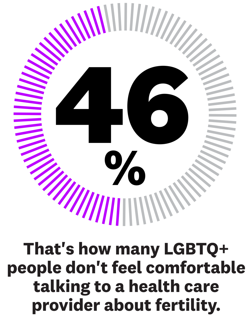 46 percent that's how many lgbtq people don't feel comfortable talking to a health care provider about fertility