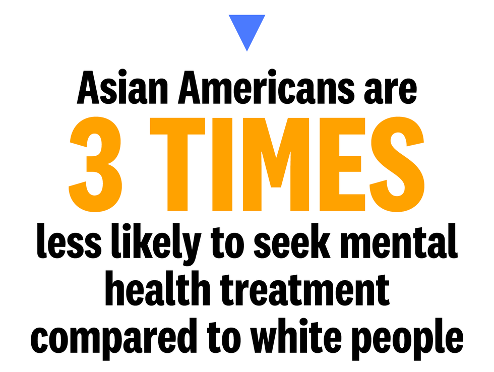 asian americans are 3 times less likely to seek mental health treatment compared to white people