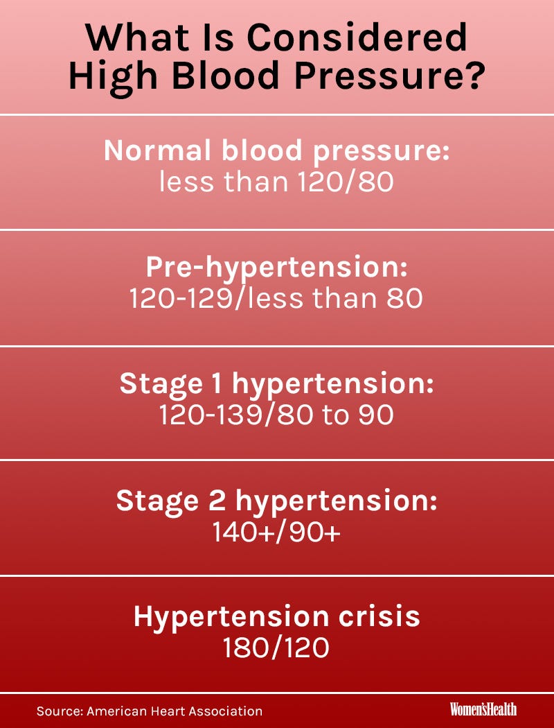 What Is Considered High Blood Pressure   Blood Pressure Numbers