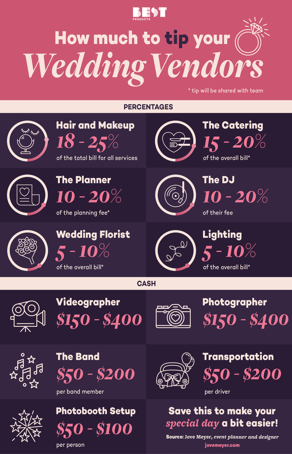 how much to tip your wedding vendor infographic