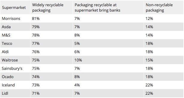 Which? supermarkets - recyclable plastics table