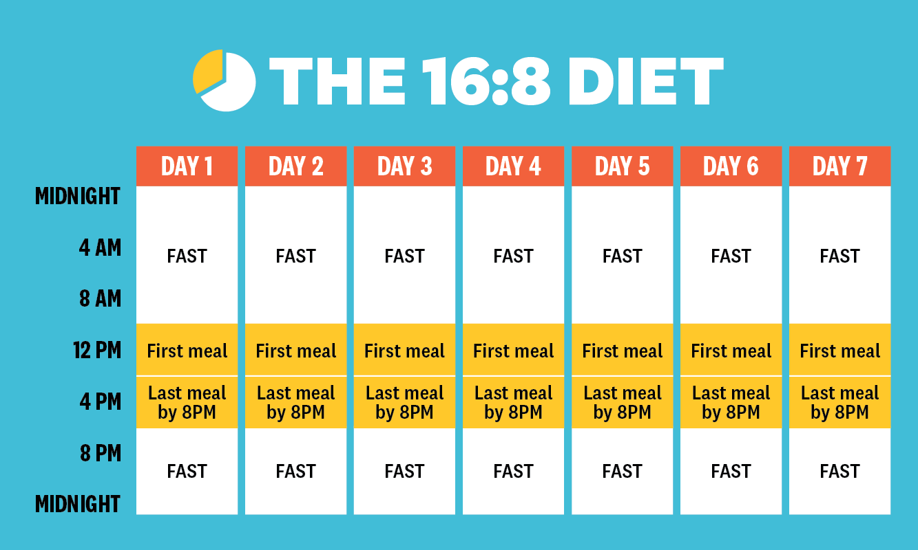 Fasting window duration