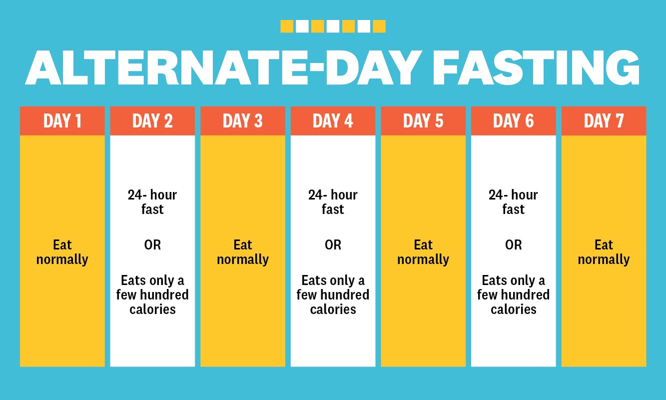 3 Day Fasting Timeline