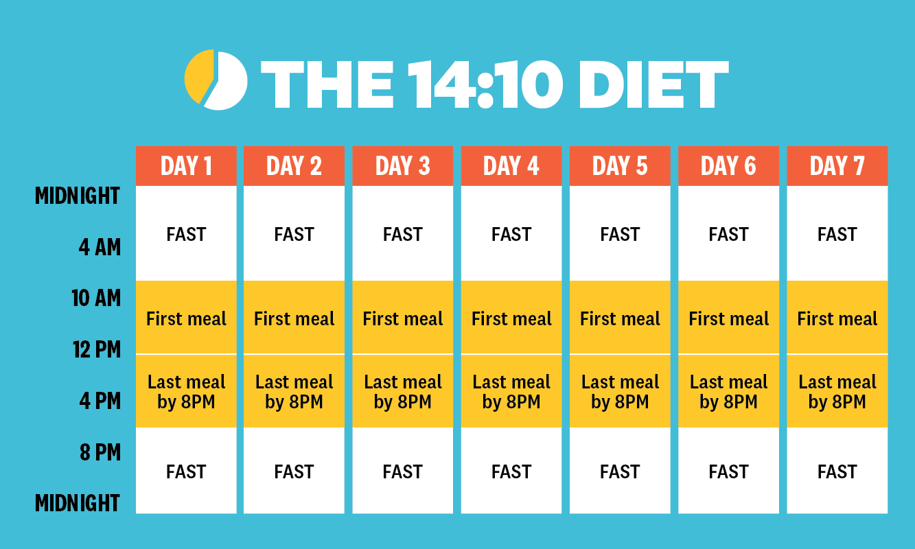 12 12 Intermittent Fasting Method