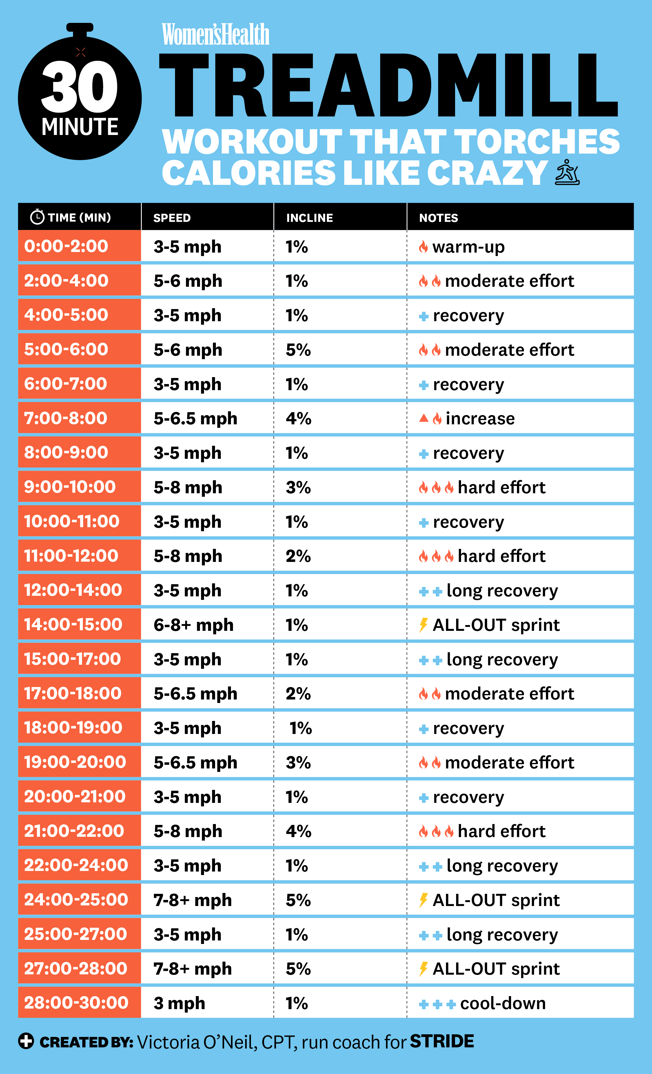 This 30 Minute Treadmill Workout Blasts Fat With Intervals