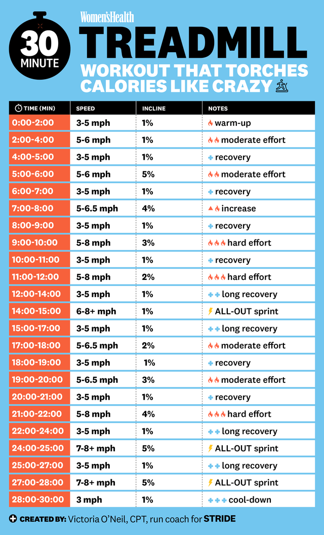 This 30-Minute Treadmill Workout Blasts Fat With Intervals