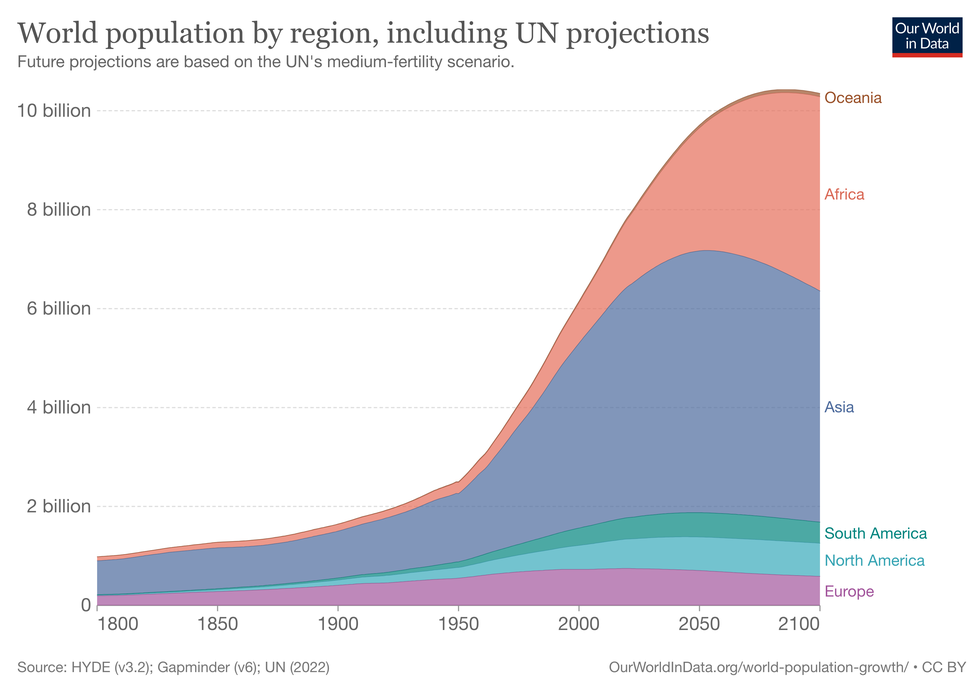 chart of world population by region with projections