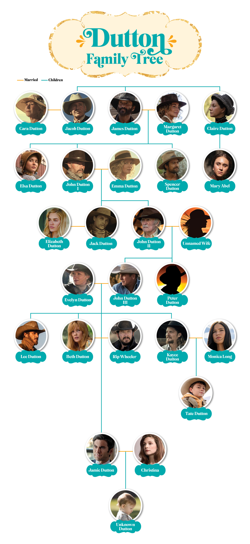 yellowstone dutton family tree